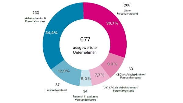 Studie der Hans-Böckler-Stiftung: Personal 'kann jeder'? HR zu schwach im Topmanagement vertreten